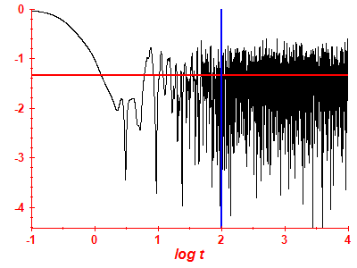 Survival probability log